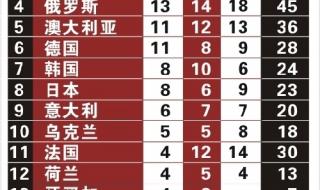 北京奥运会金牌排名